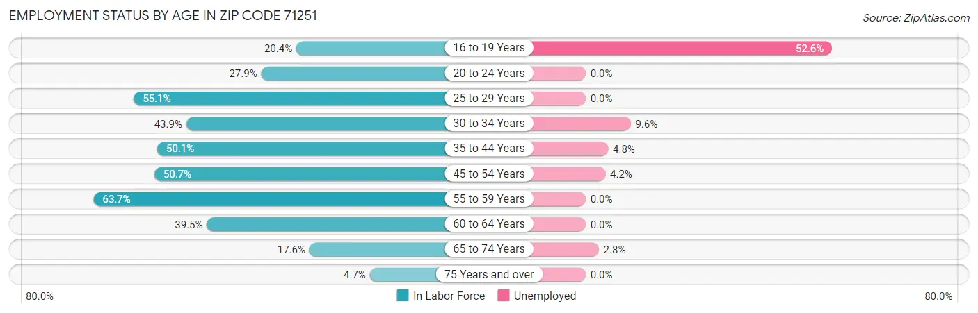 Employment Status by Age in Zip Code 71251