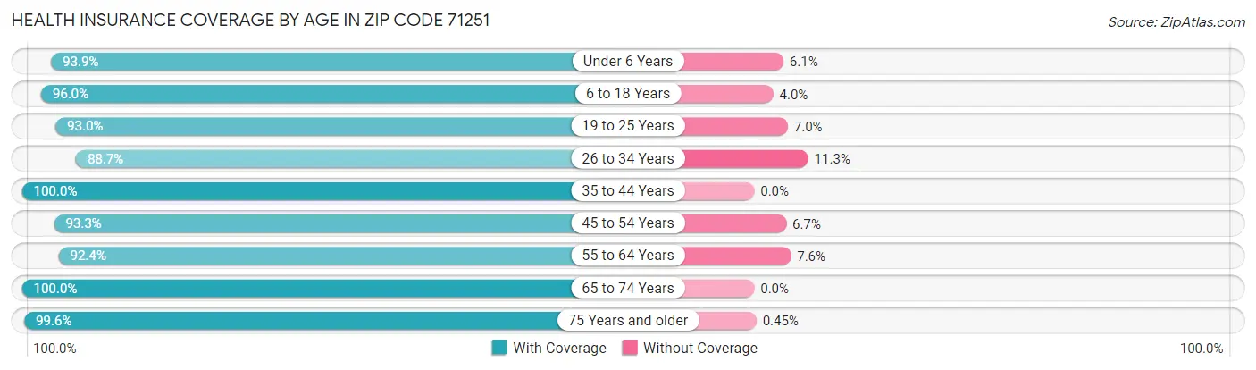 Health Insurance Coverage by Age in Zip Code 71251