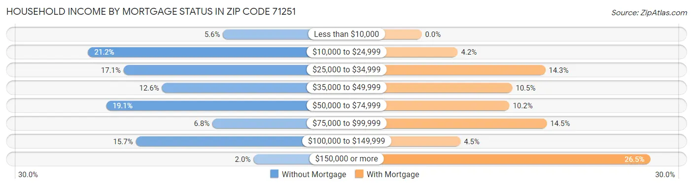 Household Income by Mortgage Status in Zip Code 71251