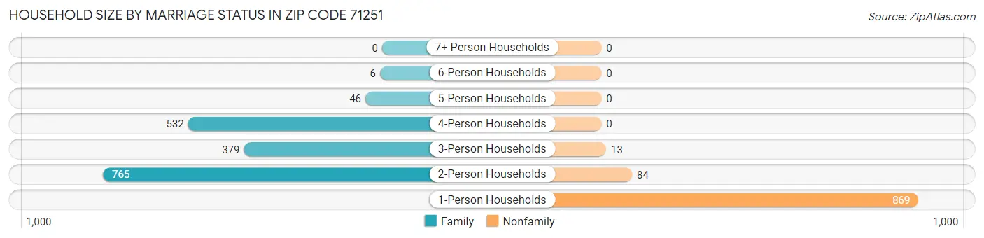 Household Size by Marriage Status in Zip Code 71251