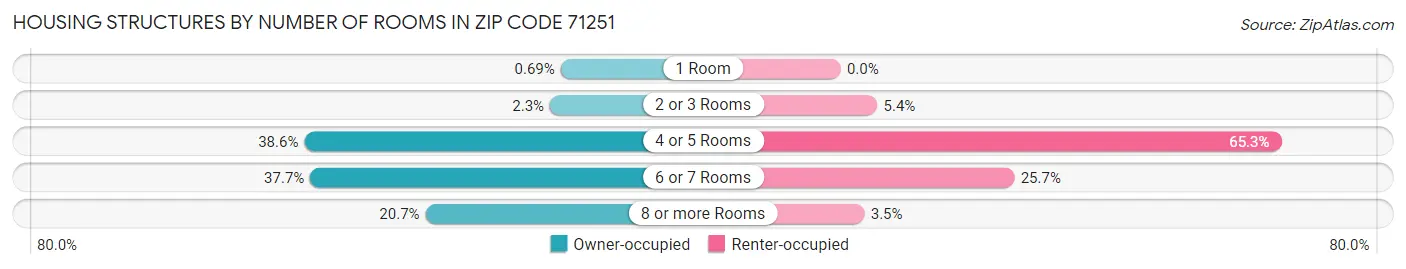 Housing Structures by Number of Rooms in Zip Code 71251