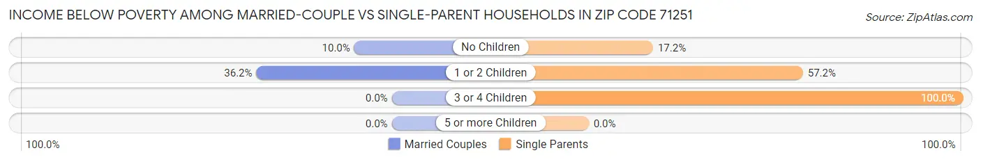 Income Below Poverty Among Married-Couple vs Single-Parent Households in Zip Code 71251