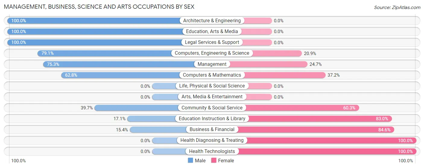 Management, Business, Science and Arts Occupations by Sex in Zip Code 71251