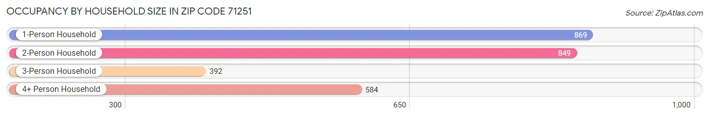 Occupancy by Household Size in Zip Code 71251