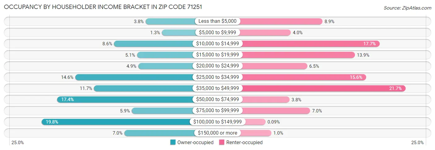 Occupancy by Householder Income Bracket in Zip Code 71251
