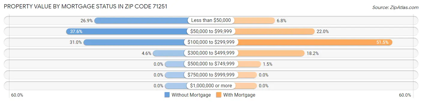 Property Value by Mortgage Status in Zip Code 71251