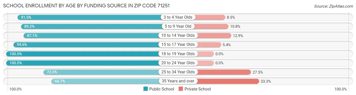 School Enrollment by Age by Funding Source in Zip Code 71251