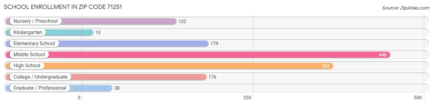 School Enrollment in Zip Code 71251