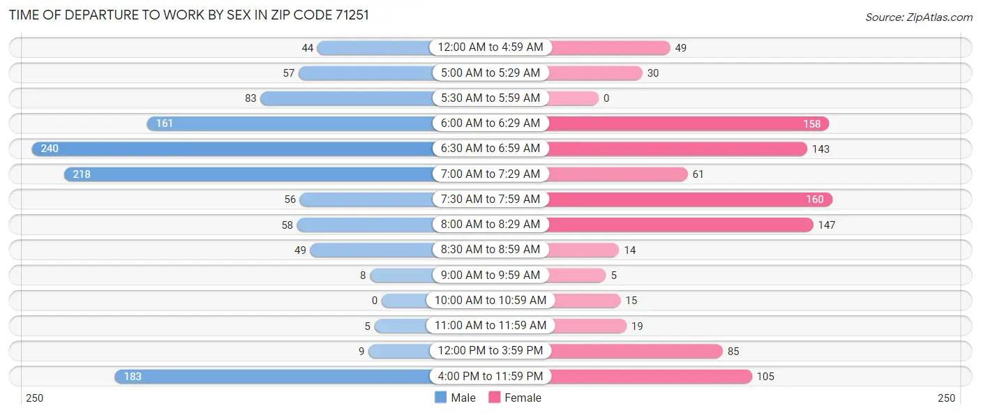 Time of Departure to Work by Sex in Zip Code 71251