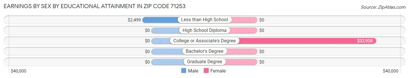 Earnings by Sex by Educational Attainment in Zip Code 71253
