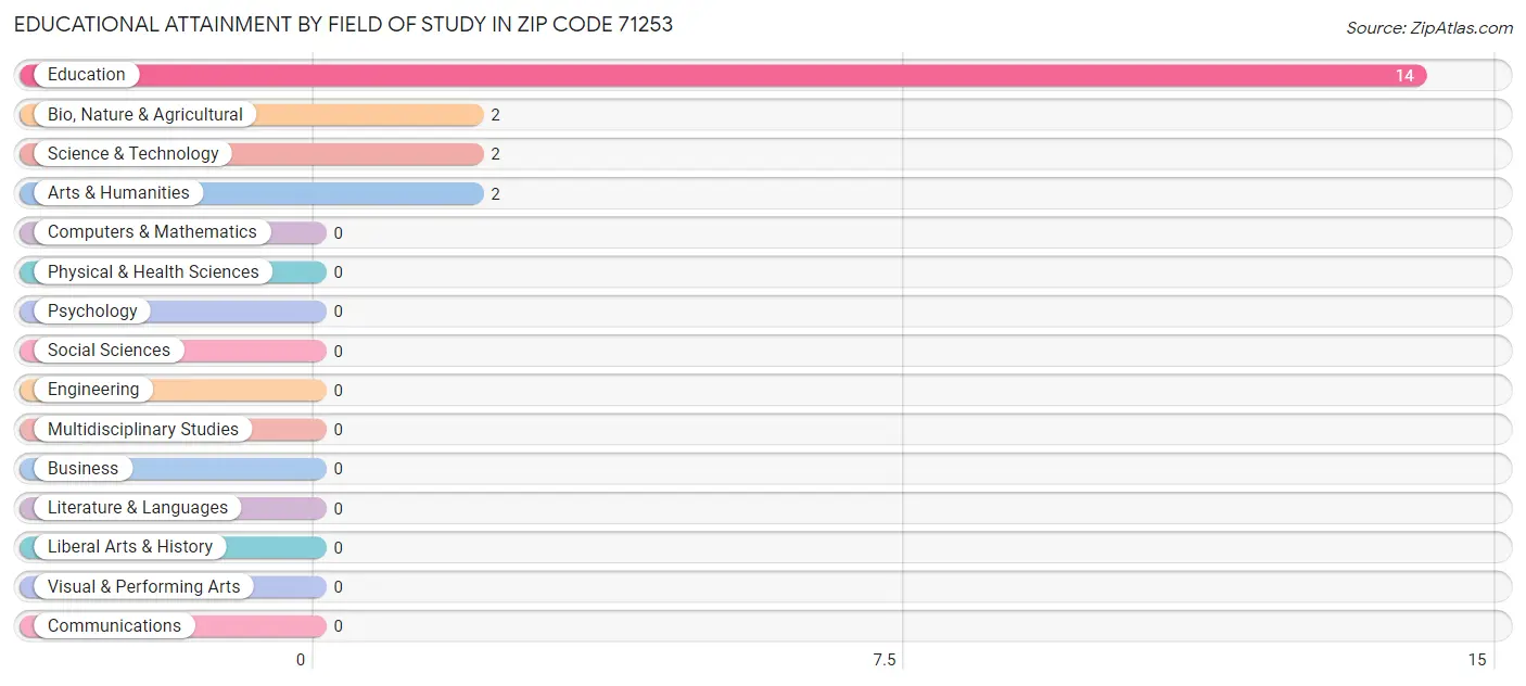 Educational Attainment by Field of Study in Zip Code 71253