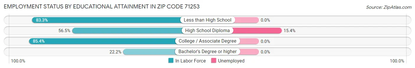 Employment Status by Educational Attainment in Zip Code 71253