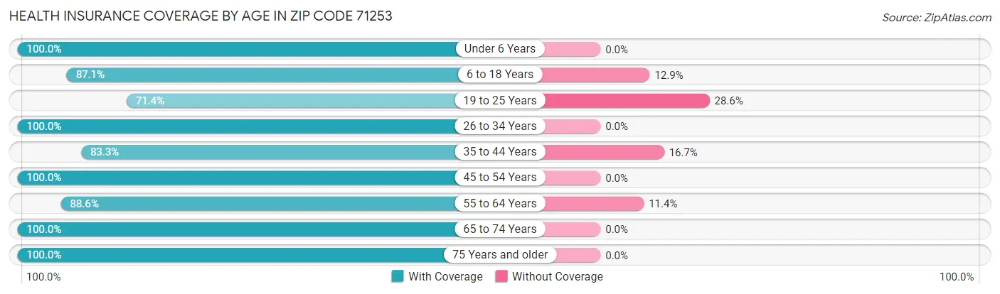 Health Insurance Coverage by Age in Zip Code 71253