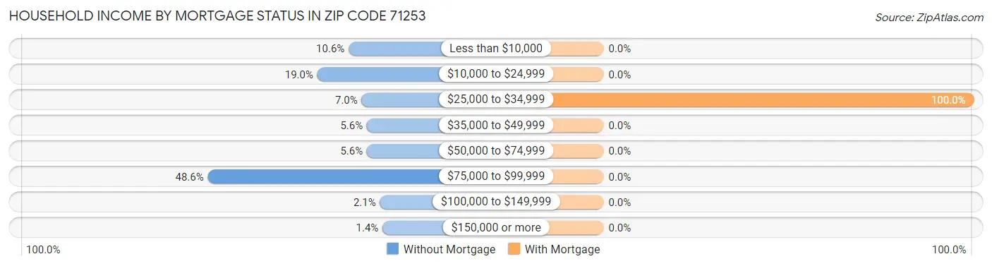 Household Income by Mortgage Status in Zip Code 71253