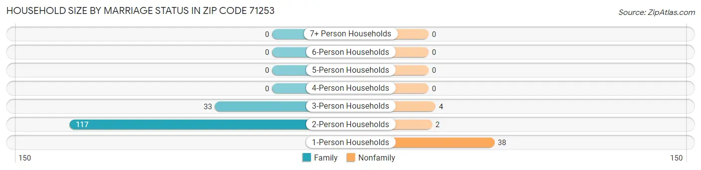 Household Size by Marriage Status in Zip Code 71253
