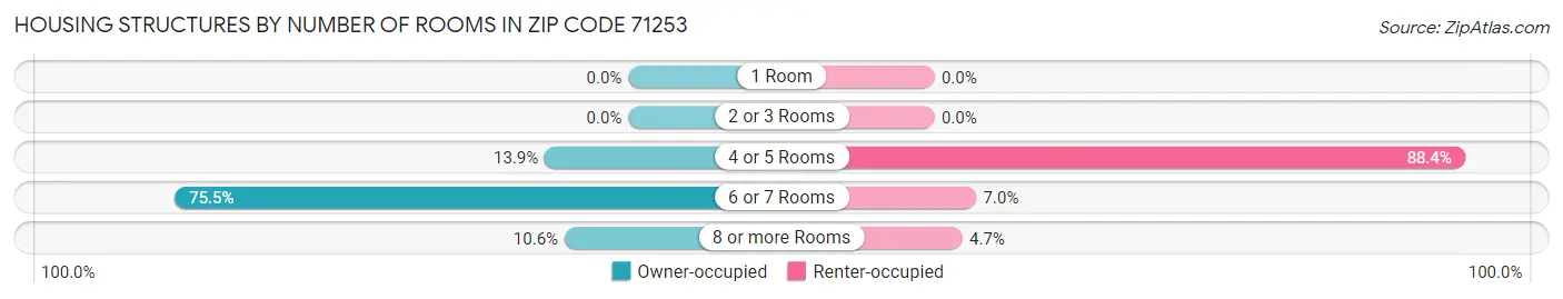 Housing Structures by Number of Rooms in Zip Code 71253
