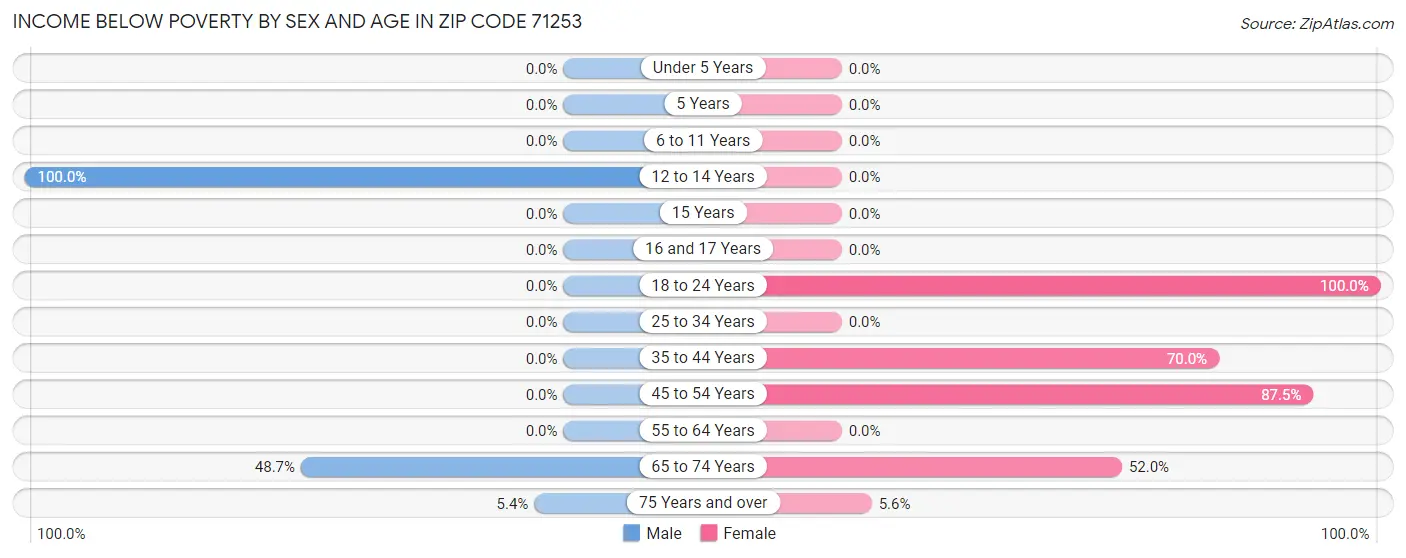 Income Below Poverty by Sex and Age in Zip Code 71253
