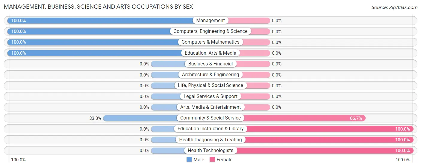 Management, Business, Science and Arts Occupations by Sex in Zip Code 71253