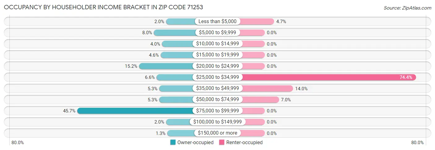 Occupancy by Householder Income Bracket in Zip Code 71253