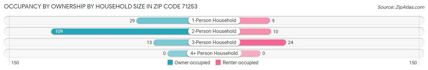 Occupancy by Ownership by Household Size in Zip Code 71253