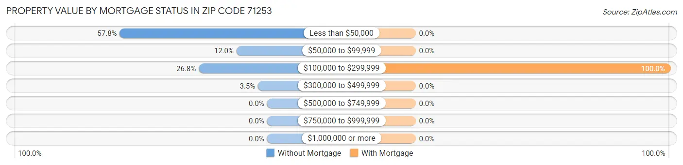 Property Value by Mortgage Status in Zip Code 71253