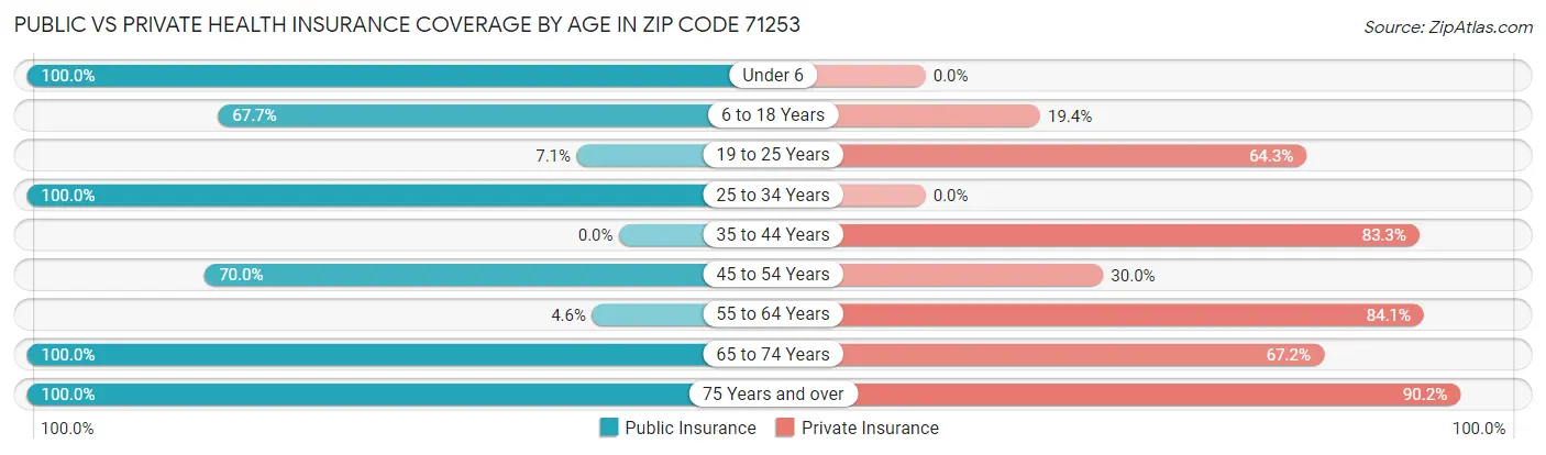 Public vs Private Health Insurance Coverage by Age in Zip Code 71253