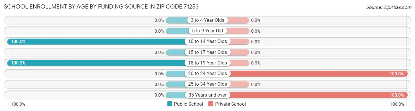 School Enrollment by Age by Funding Source in Zip Code 71253
