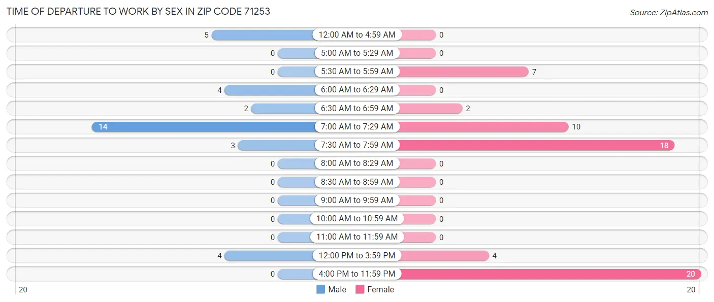 Time of Departure to Work by Sex in Zip Code 71253
