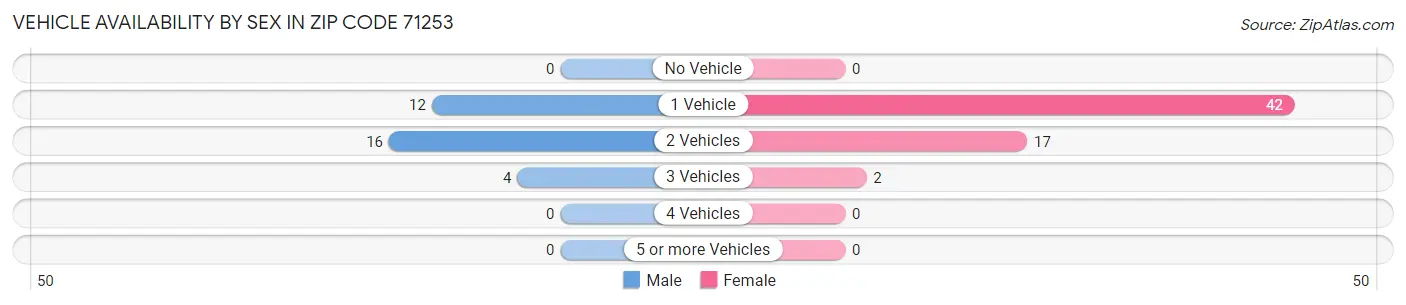 Vehicle Availability by Sex in Zip Code 71253