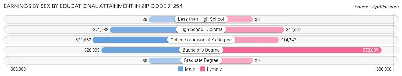 Earnings by Sex by Educational Attainment in Zip Code 71254