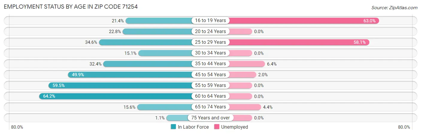 Employment Status by Age in Zip Code 71254