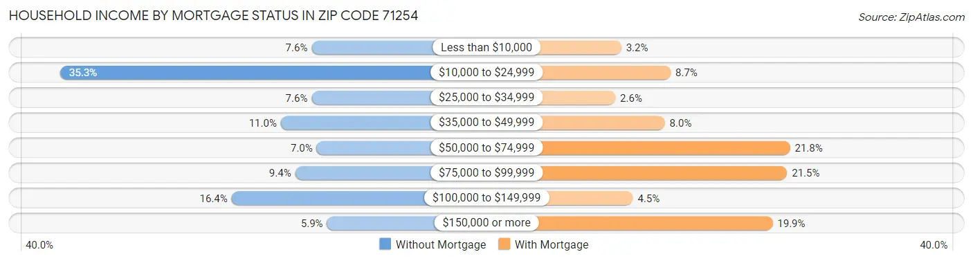 Household Income by Mortgage Status in Zip Code 71254