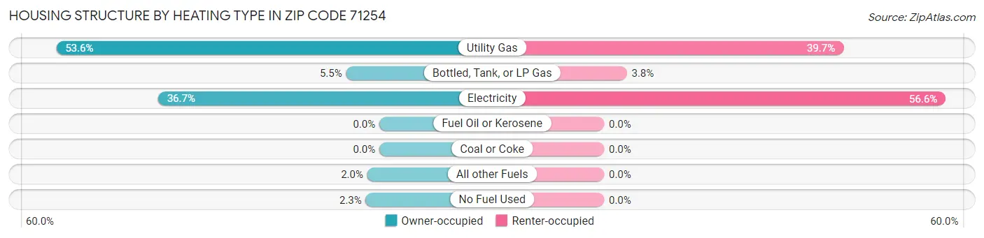 Housing Structure by Heating Type in Zip Code 71254