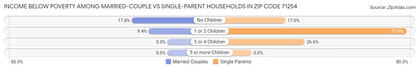 Income Below Poverty Among Married-Couple vs Single-Parent Households in Zip Code 71254