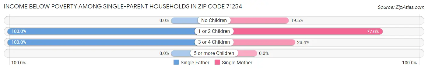 Income Below Poverty Among Single-Parent Households in Zip Code 71254