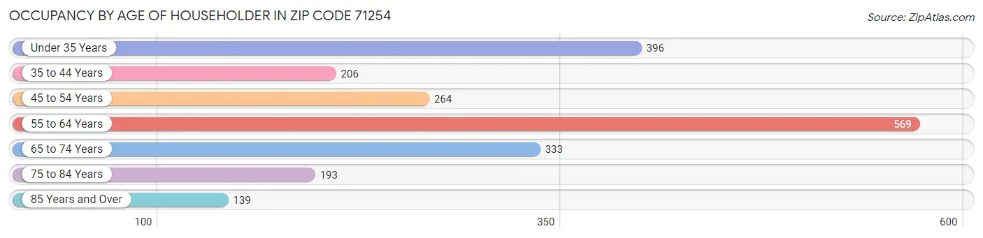 Occupancy by Age of Householder in Zip Code 71254