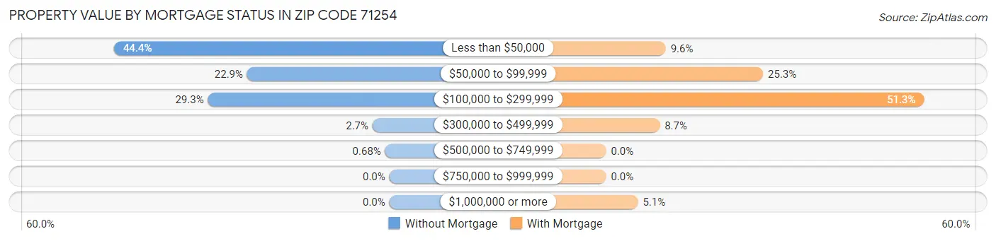 Property Value by Mortgage Status in Zip Code 71254