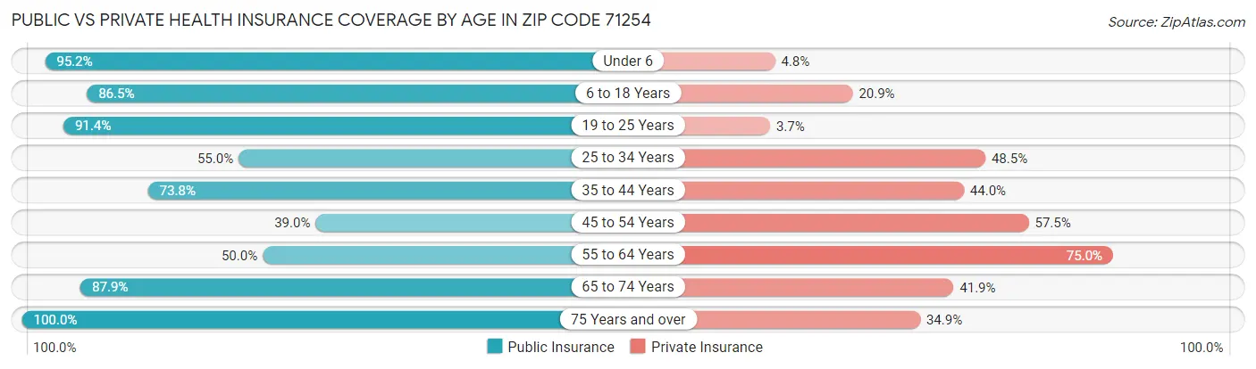 Public vs Private Health Insurance Coverage by Age in Zip Code 71254