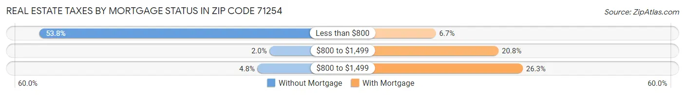 Real Estate Taxes by Mortgage Status in Zip Code 71254