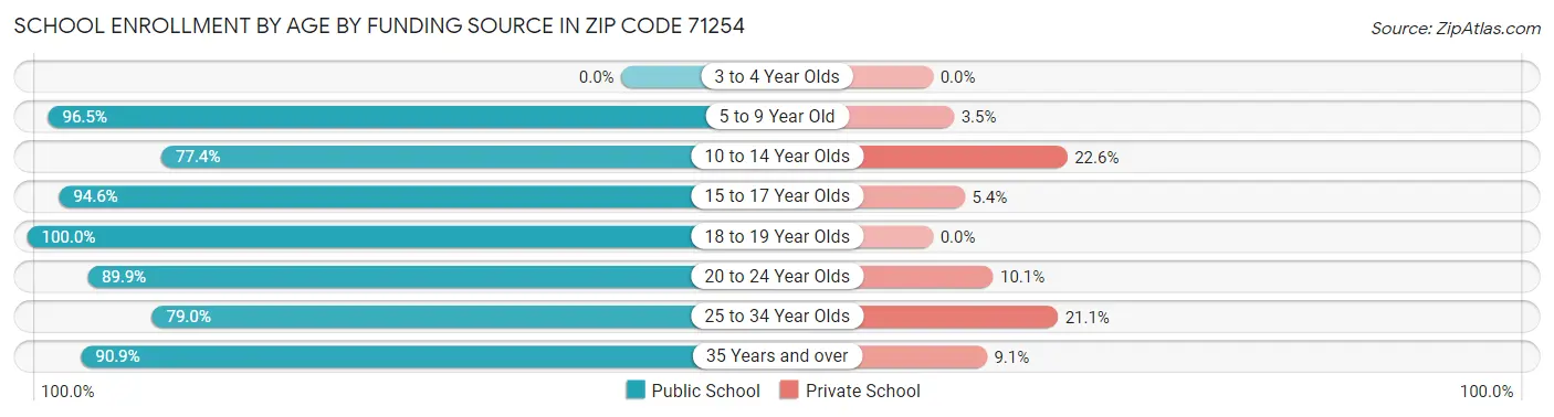 School Enrollment by Age by Funding Source in Zip Code 71254