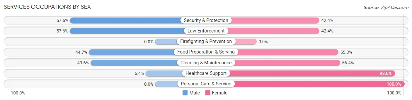 Services Occupations by Sex in Zip Code 71254
