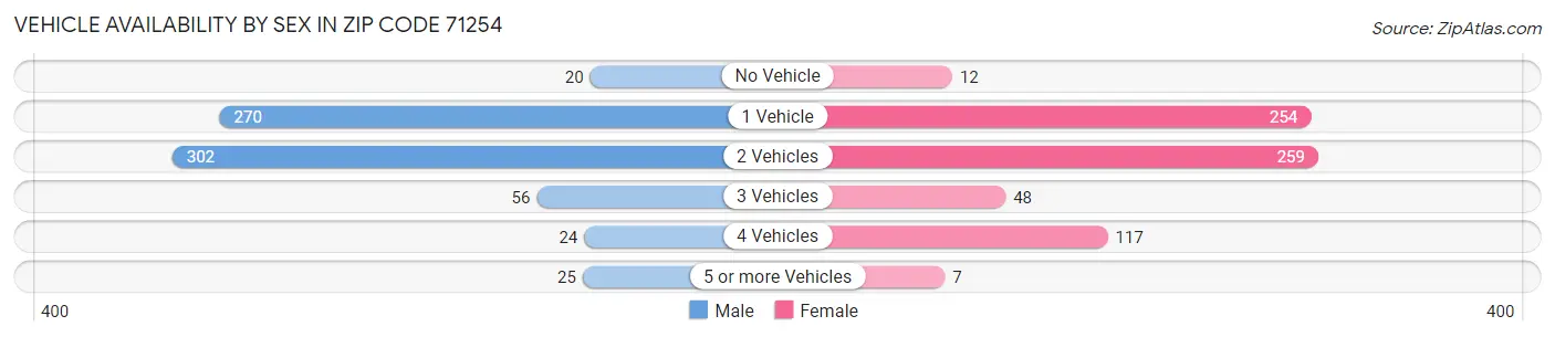 Vehicle Availability by Sex in Zip Code 71254