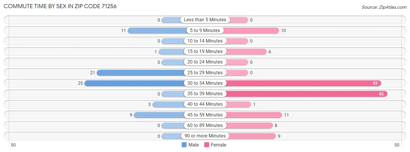 Commute Time by Sex in Zip Code 71256