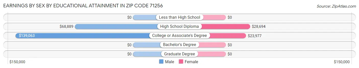 Earnings by Sex by Educational Attainment in Zip Code 71256