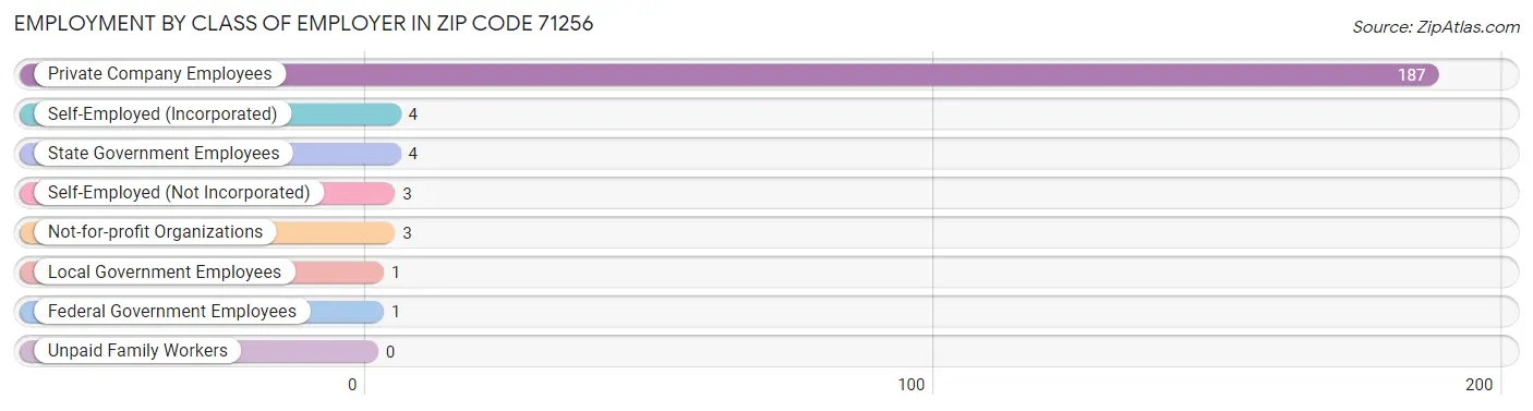 Employment by Class of Employer in Zip Code 71256