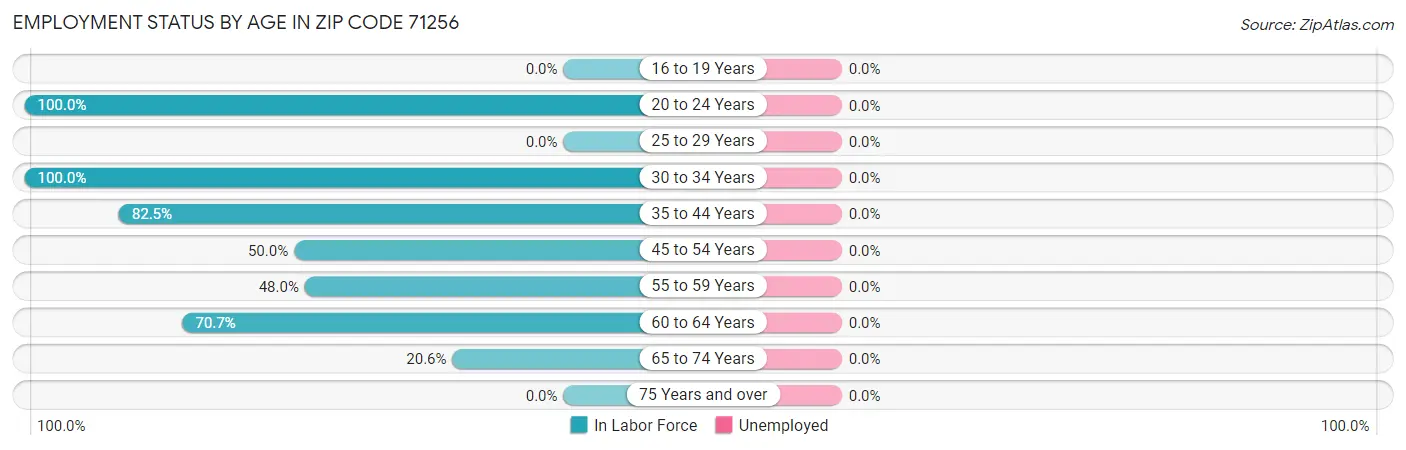 Employment Status by Age in Zip Code 71256