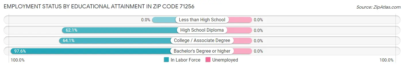 Employment Status by Educational Attainment in Zip Code 71256
