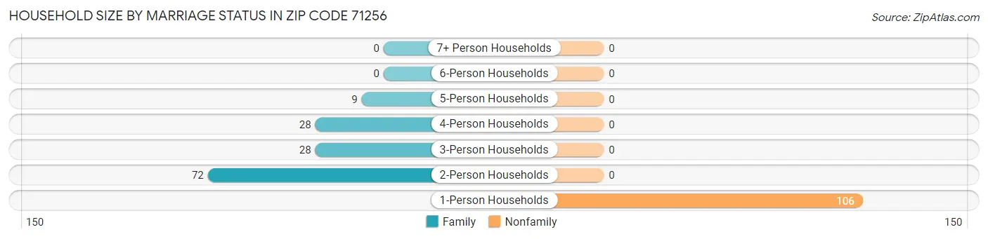 Household Size by Marriage Status in Zip Code 71256