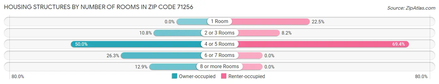 Housing Structures by Number of Rooms in Zip Code 71256