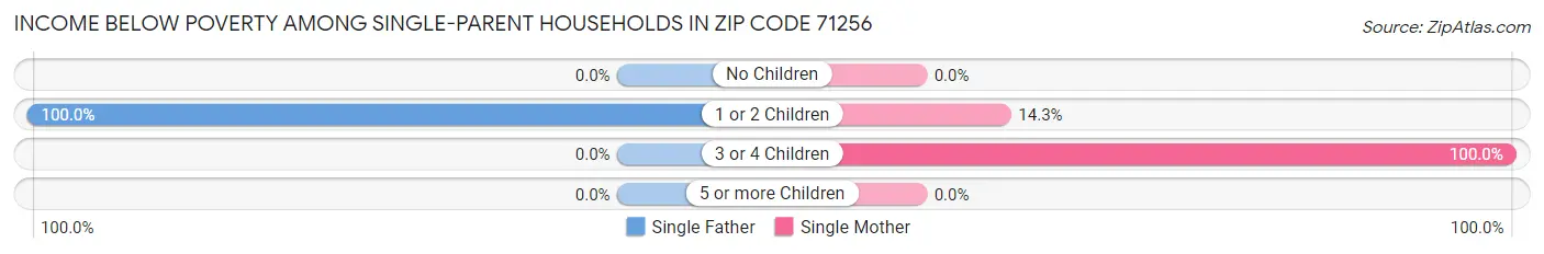Income Below Poverty Among Single-Parent Households in Zip Code 71256